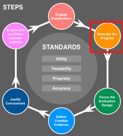 Project Intervention is the second step in the CDC Program Evaluation cycle.
