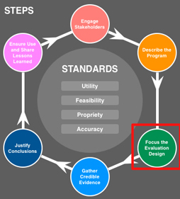 Evaluation Design is the third step in the CDC Program Evaluation cycle.
