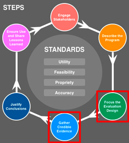 Evaluation Design and Gathering credible evidence are the third and fourth steps in the CDC Program Evaluation cycle.