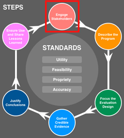 Engaging the stakeholders is the first step in the CDC Program Evaluation cycle.