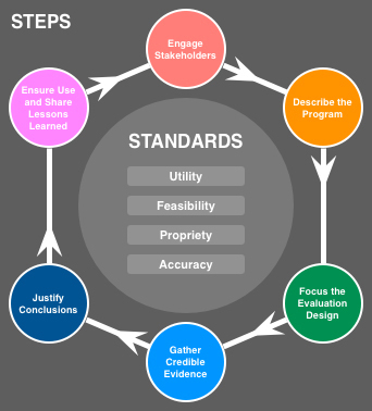 CDC Program Evaluation cycle.