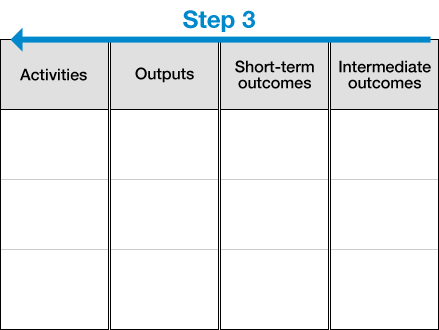 Step 3: Activities, Outputs, Short-term outcomes, and Intermediate outcomes columns